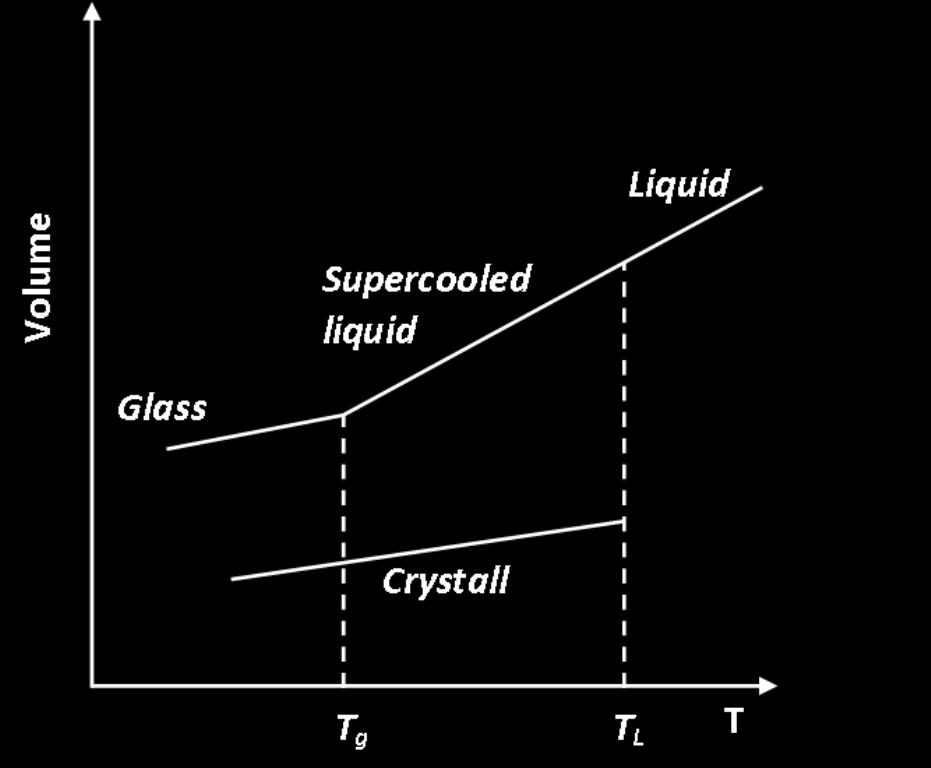 Figure 9: Illustration of the characteristic continuous and discontinuous change in volume for glass-transition and crystallization.