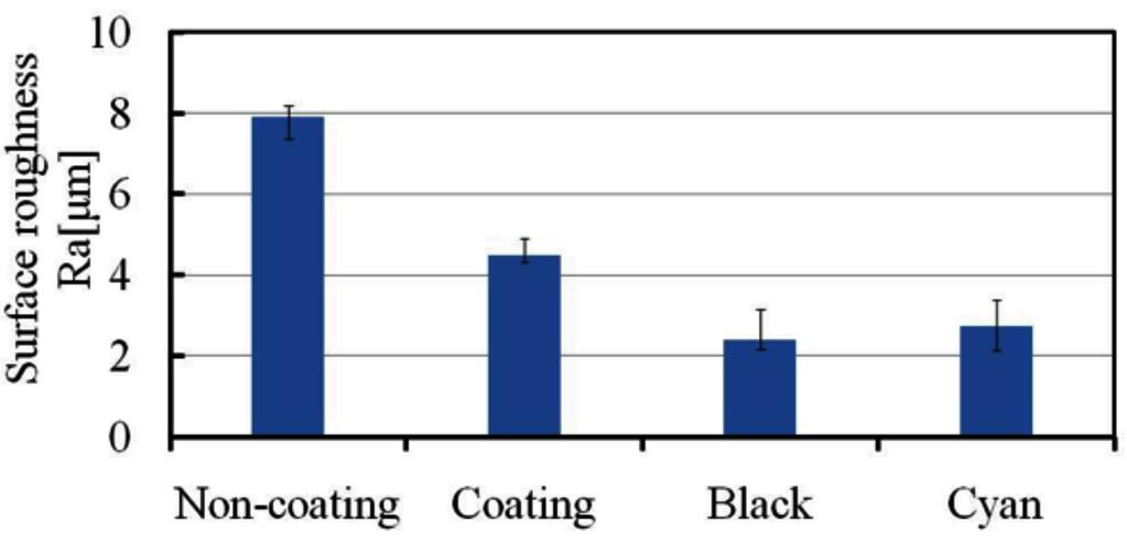 Fig. 7 Results of surface roughness of Ra. Table 1. Tensile strength of coating and printed paperboard on MD and CD.