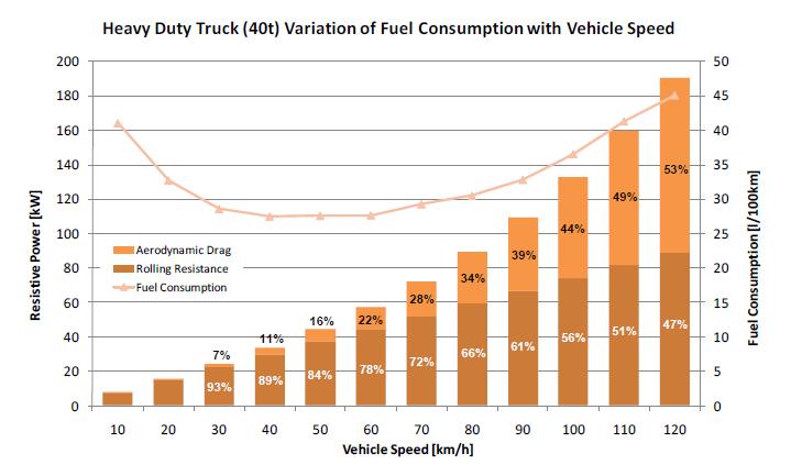 Reducing this maximum speed, either by changing legislation or by choice of the vehicle operator, could lead to an important reduction of fuel consumption and CO 2 emissions.