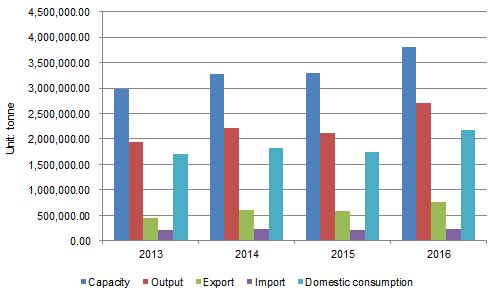Figure 1-2 Supply and demand of titanium dioxide in China, 2013 2016 http:/// Source: 1.