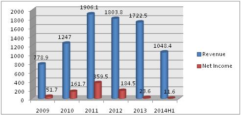 Revenue and Net Income of Henan Billions Chemicals, 2009-2014 (Unit: RMB mln) 2009 2010 2011 2012 2013 2014H1 Revenue 778.9 1,247 1,906.1 1,803.8 1,722.5 1,048.4 Net Income 51.7 161.7 359.5 184.5 23.