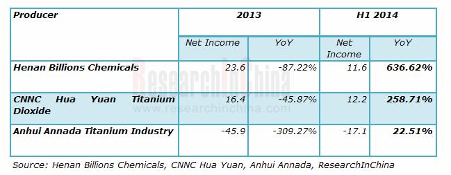 Abstract Since 2013, global and China titanium dioxide industry has been characteristic of the following: Global titanium dioxide capacity growth suffered stagnation while new capacity was mainly