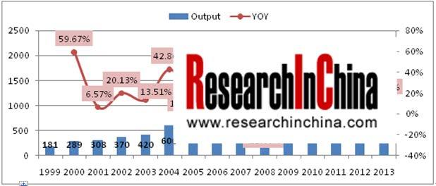 3.2 Output 3.2.1 Output Figures According to latest statistics of TiO2 Branch Center of National Chemical Industry Productivity Promotion Center, in 2013, the total output of titanium dioxide in