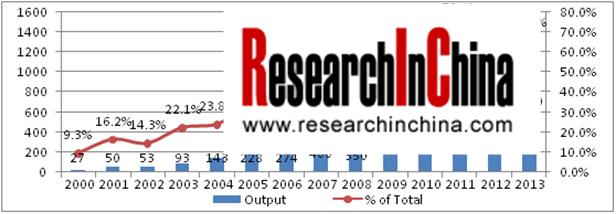 Output of Rutile Titanium Dioxide and % of Total Output in China, 2000-2013 (Unit: kiloton) Unit: kt 2000 2001 2002 2003 2004 2005 2006 2007 2008 2009 2010 2011 2012 2013 Output 27 50 53 93 143 ** **