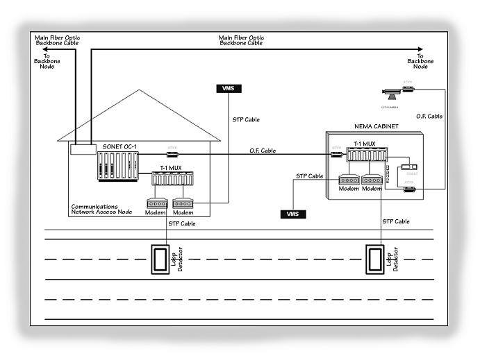 HISTORY OF THE ITSFM FDOT needed a tool to manage ITS infrastructure: Asset management: ITS devices and support equipment Configuration management: Fiber optic and electric