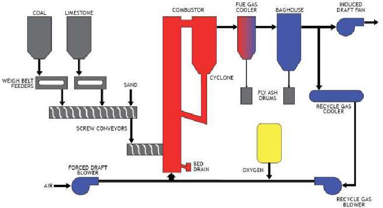 1MW Flue gas recirculation To stack Bag filter PILOT SCALE CFB COMBUSTOR FTIR sampling port Gas analysator Gas c ooling Observation port Zone4 Zone3