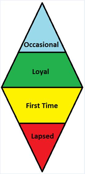 RETENTION DIAMOND The Retention Diamond is a second key part of the Marketing Metrics Model. It represents the composition of the organization s customer base.