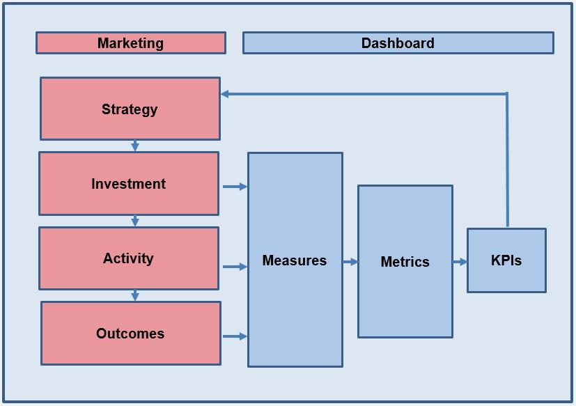 MARKETING METRICS MODEL The Marketing Metrics Model illustrated below show two parallel processes.