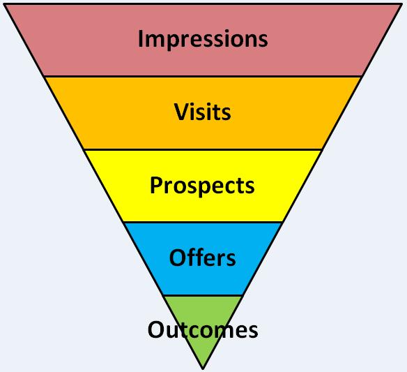 ACQUISITION FUNNEL The Acquisition Funnel is a key part of the Marketing Metrics Model. The Funnel can be used to describe the company s overall marketing as well as marketing by channel.