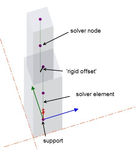 Engineers Handbooks (AS) To see solver elements, solver nodes and rigid offsets: open a Solver View, and then in Scene Content check 1D Elements> Geometry & RigidOffset and Solver Nodes> Geometry.