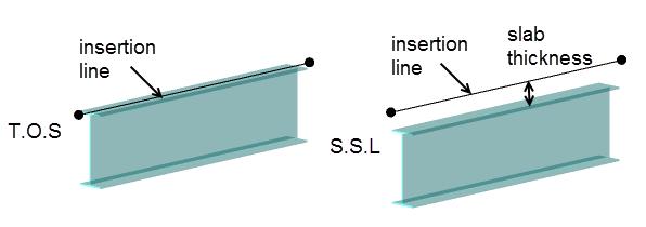 Engineer s Handbooks When the level type is set to T.O.S (top of steel), each beam is displayed according to the alignment snap points and offsets specified. When the level type is set to S.S.L (structural slab level), each beam is in addition lowered by the slab thickness specified in the construction level dialog.