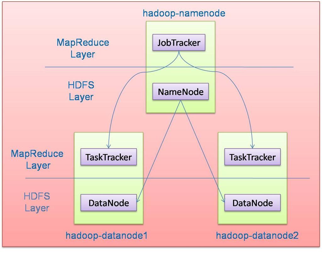 The Basic Hadoop Architecture One Job per Hadoop instance Clients submit jobs to the Job Validates job and adds to Job Queue Schedules Job fragments (Map, Reduce, or intermediate steps) on nodes
