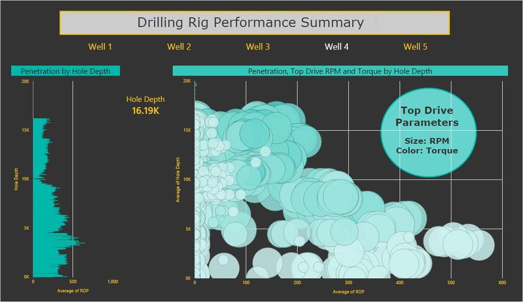 Visual Analytics - Multidimensional Assessment Data collected to manage drilling operation is used to gain insights about formation geology.