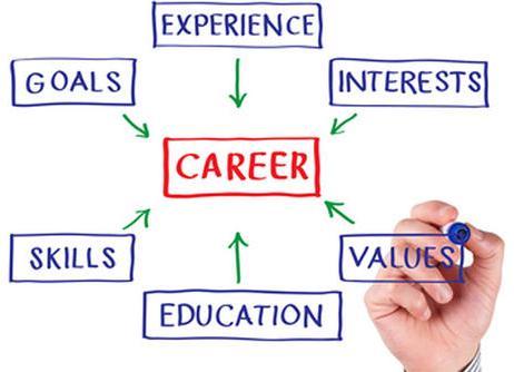 Assessing Yourself As we have seen with Meral, taking the time to learn more about yourself and your needs can make a huge difference when choosing a career path.