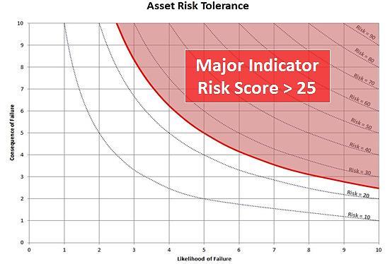 Once both of these have been quantified then an overall risk score can be assigned. This risk score is the product of the likelihood of failure multiplied by the consequence of failure.