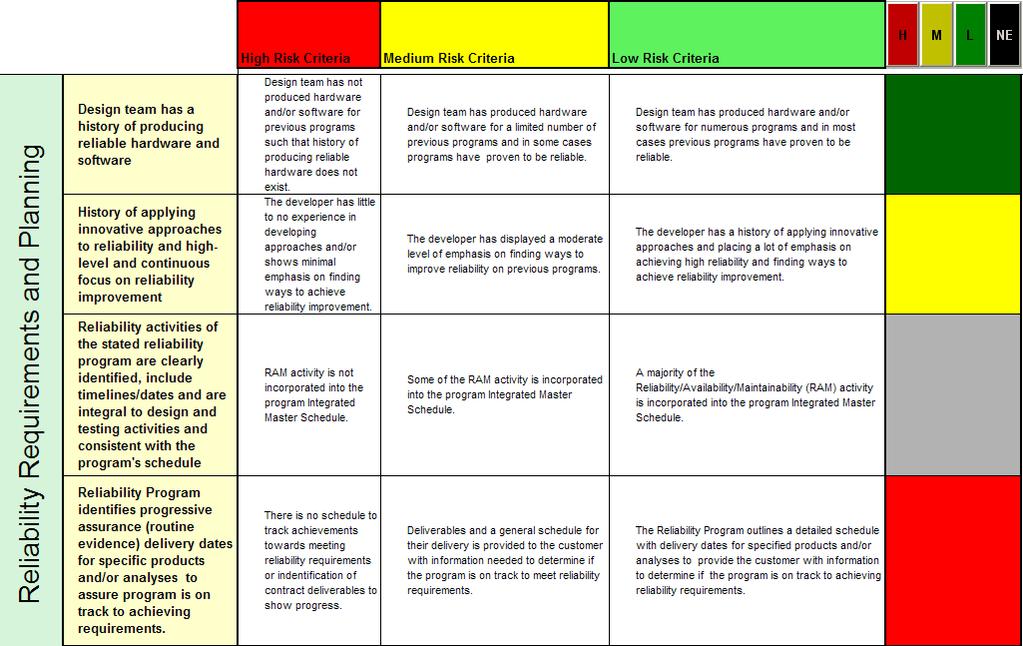 Figure 1 Selection of Reliability Program Scorecard An early Scorecard may be based solely on a Reliability Program Plan.