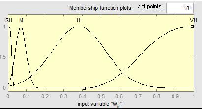and are the membership functions (MF) for inputs and, respectively; and ( = 1 or 2) are linear parameters in the