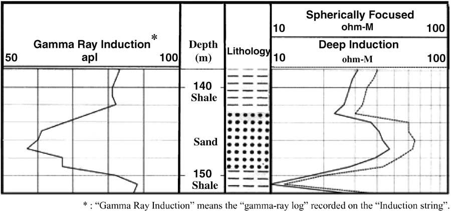 B.Z. Hsieh et al. / Computers & Geosciences 31 (2005) 263 275 265 Fig. 1. Lithology determination from gamma-ray and resistivity logs.
