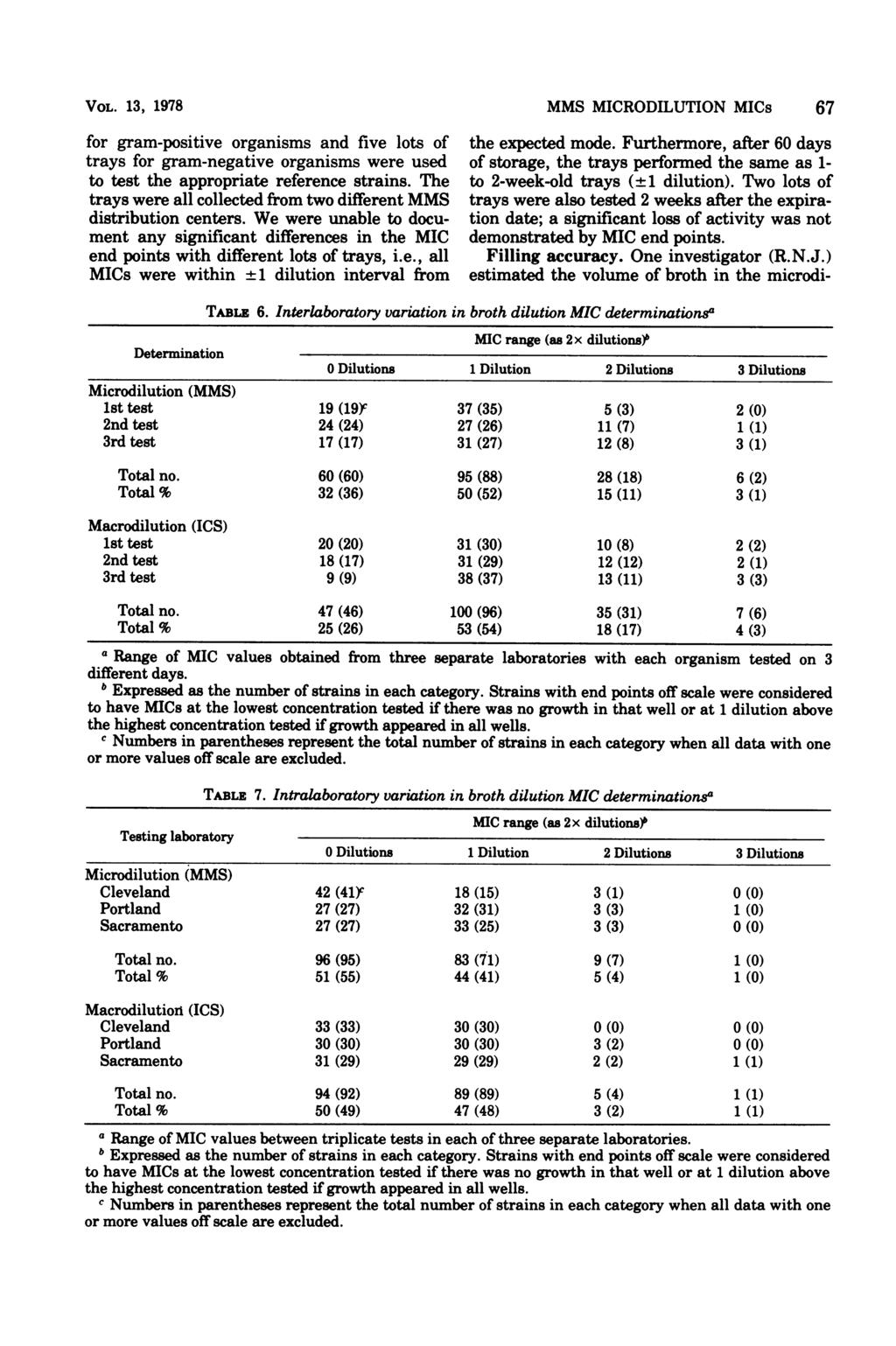 VOL. 13, 1978 for gram-positive organisms and five lots of trays for gram-negative organisms were used to test the appropriate reference strains.