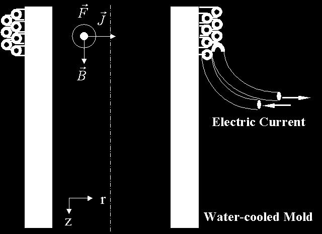 Electromagnetic Stirring * 3 I Lorentz Force: F em = J B Current Density: ( ) r J r = exp - 3 2 π r e r 1 2 3 η V I Joule Heating: Q em = J J ( ) r