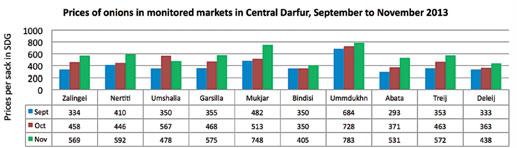 Prices of both dried tomato and dried okra increased sharply in November in most monitored markets.