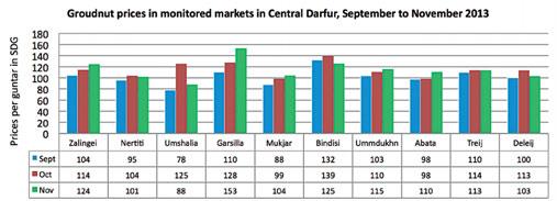 Groundnut prices this quarter showed some stability in most monitored markets, with the exception of Garsilla where it increased.
