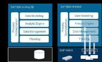 HANA for speed Integrate with Predictive