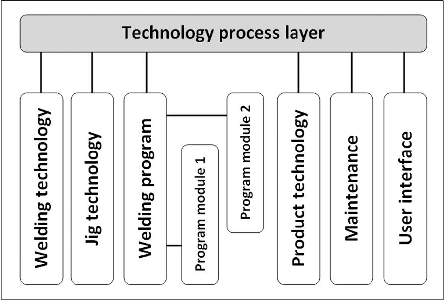 Fig. 4. Technology process layer. 8. Layer for the technology process production in real world, welding parameters. In Fig. 4 the main issues concerning this layer are shown.