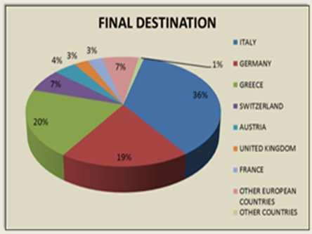 the passenger traffic (29%) Final