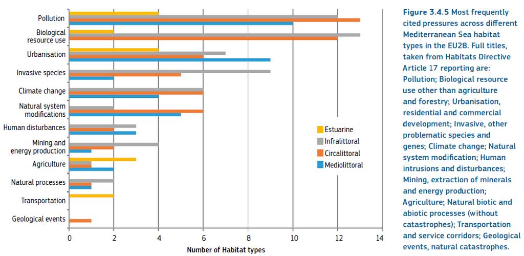 Pollution of marine waters and fishing and harvesting aquatic resources and are top two pressures/threats for habitats and species associated with marine