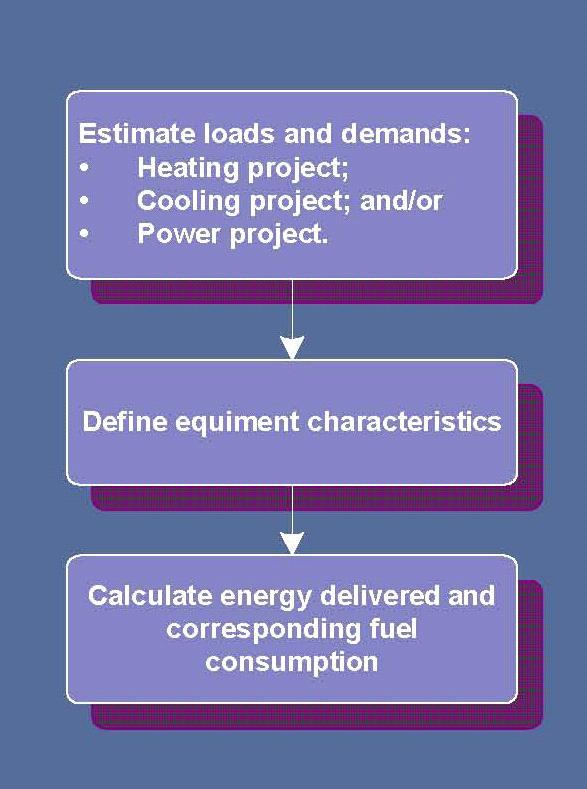 Cogeneration and tri-generation applications The heat to power ratio demand of the facility should match with the heat to power ratio of the selected cogeneration system Low temperature heat demand