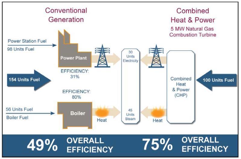 Benefits of cogeneration for end-users and the Country At end-user level Increased efficiency of energy conversion and use (49% 75%) Improved local security of supply Additional competitiveness At