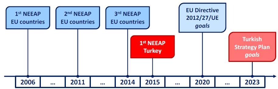 National 2023 energy efficiency targets General Turkish energy efficiency targets, articulated in Energy Efficiency Strategy Paper 2012 2023,