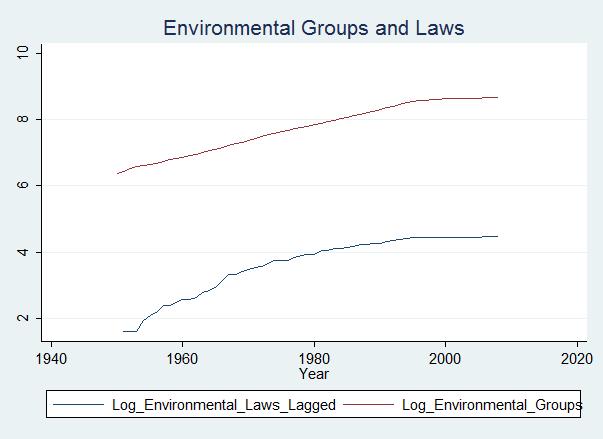 5 Figure 1: Environmental Interet Group and Environmental Law 1950-2008 Economit have tudied the effect of interet group for decade, beginning with a narrow focu on indutry lobbyit (Stigler 1971) and
