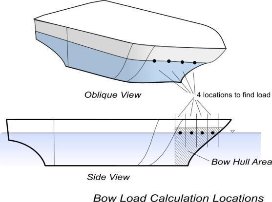 i, Q i, and p i are used in the assembled bow design load Non-Bow design ice load Independent