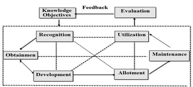 K. MH, K. M. Elyas, S. N. Mahmood, A. Hossein - Evaluation of human resources... Figure 1.