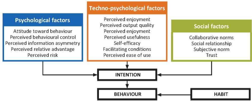 Figure 7 Influencing factors considered in the selected publications. Just like with the theories, we assigned the psychological, techno-psychological and social categories to the factors.