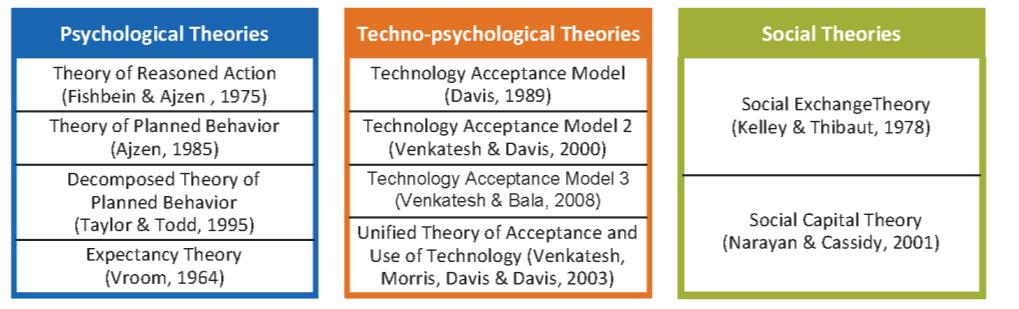 Theories of human behaviour The ten theories found can be classified in three categories.