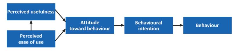 The continuation of the theory of planned behaviour is the decomposed theory of planned behaviour. This theory divides the three antecedents of behavioural intention into a set of beliefs.