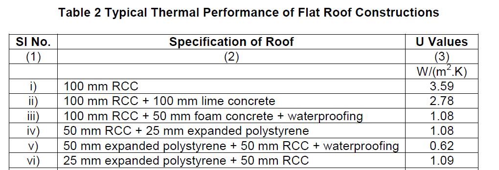 Impact of insulation Building envelope optimization for Air conditioned and Non Air conditioned spaces Roof Wall Glazing_View Window AC Spaces Alternative U-Value U-Value U-Value SHGC VLT Reduction