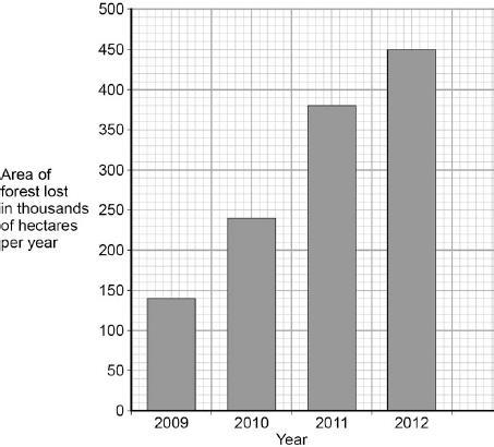 Q1.The graph below shows the area of forest lost in Madagascar from 2009 to 2012. (a) The area of forest lost each year in Madagascar increased between 2009 and 2012.