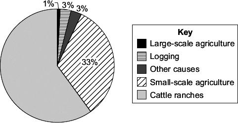 Q7. Large-scale deforestation is taking place in Brazil. The pie chart shows the causes of deforestation in Brazil. (a) Calculate the percentage of forest that has been destroyed for cattle ranches.