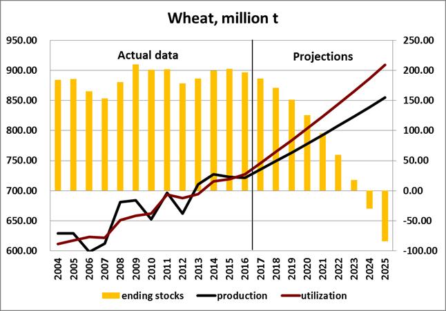 only corn yield growth continuously exceeded growth of population since 1990.