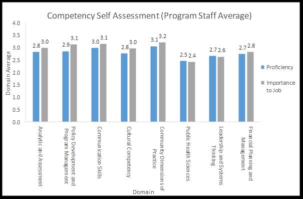 Results: Program Staff Program staff rated their overall proficiency in each domain lower than or equal to the
