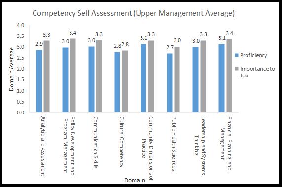 Results: Upper Management On average, the PHSD upper managers rated the competencies within the domains higher in terms of important to their job compared with the other tiers.