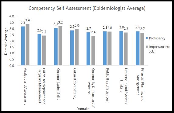 Results: Epidemiologists PHSD epidemiologists rated Analytic and Assessment and Communication Skills highly for both proficiency and