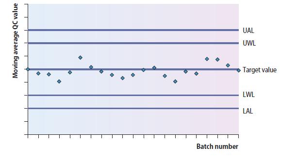 Moving average Control Chart The average results of a given number of batches is plotted, instead of plotting the result for each individual batch.