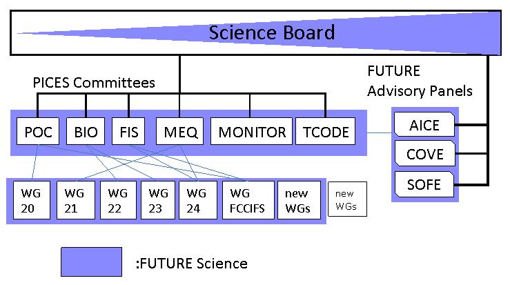 Figure 1 Structure of FUTURE. FUTURE Scientific Steering Committee (SSC) The PICES Science Board, with the addition of the three FUTURE Advisory Panel Chairmen, serves as the SSC of FUTURE.