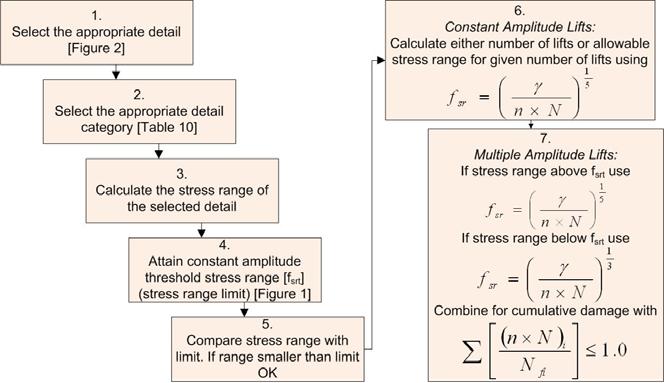 CHAPTER 2: DEFINITION OF EOT CRANE SUPPORT STRUCTURES DESIGN 2-44 Figure 2.31: Description of process for fatigue design in SANS 10162-1:2005.