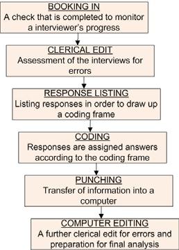 CHAPTER 3: EXPERT OPINION SURVEYS 3-9 Figure 3.2: The process of preparing survey responses for analysis in a large survey. 3.7 Comments on practical implementation Is there an effort to make a questionnaire bias free?